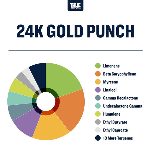 24k Gold Punch Terpene Strain Profile Canada