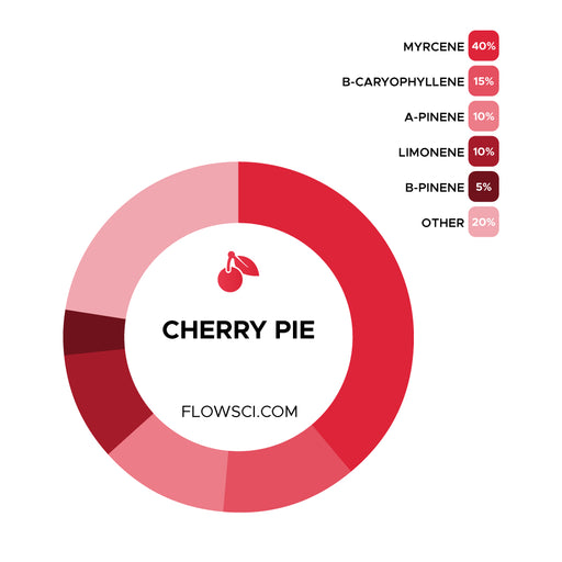 Cherry Pie Terpene Strain Profiles Flow Sci