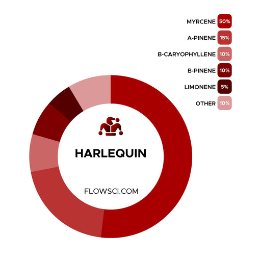 Harlequin Terpene Strain Profiles Flow Sci