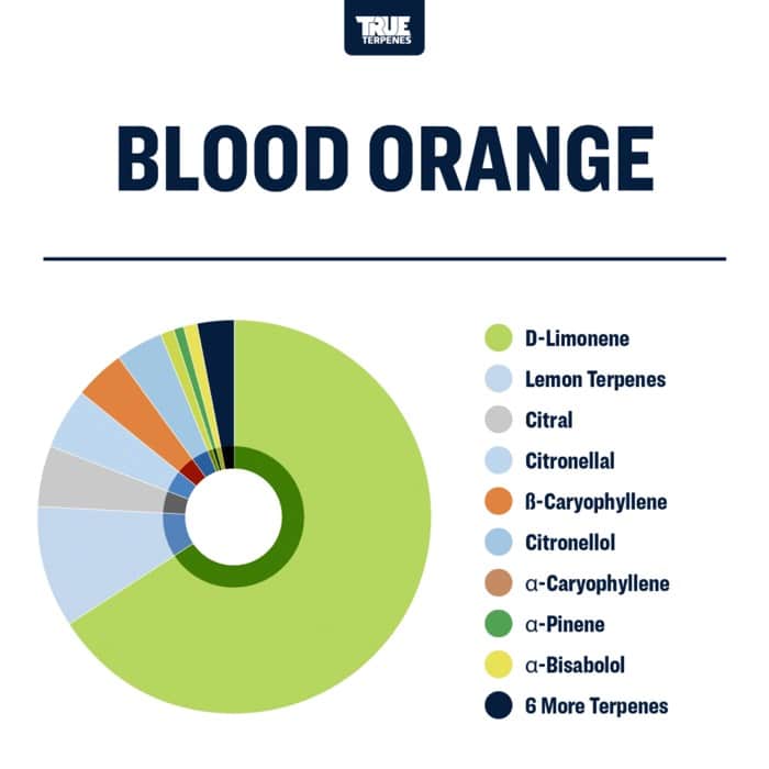 Pie chart showing terpene profile of blood orange from True Terpenes Canada