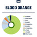 Pie chart showing terpene profile of blood orange from True Terpenes Canada
