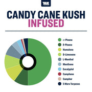 True Terpenes Canada Terp Wheel of Ingredients