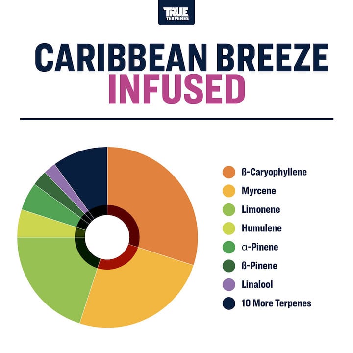 Caribbean Breeze Tropical True Terpenes Canada