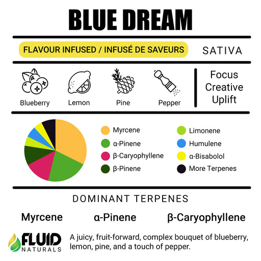 Blue Dream Fluid Naturals Terpene Strain Profiles Canada