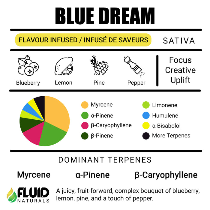 Blue Dream Fluid Naturals Terpene Strain Profiles Canada