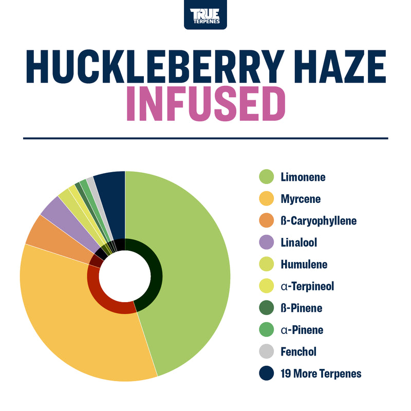 Huckleberry Haze True Terpenes Canada