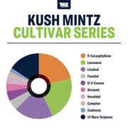 Kush Mintz Gasy True Terpenes Canada