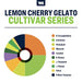 Pie chart of Lemon Cherry Gelato Cultivar Series with terpene 