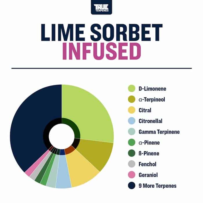 True Terpenes - Lime Sorbet