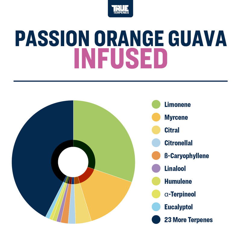 Passion Orange Guava True Terpenes Canada