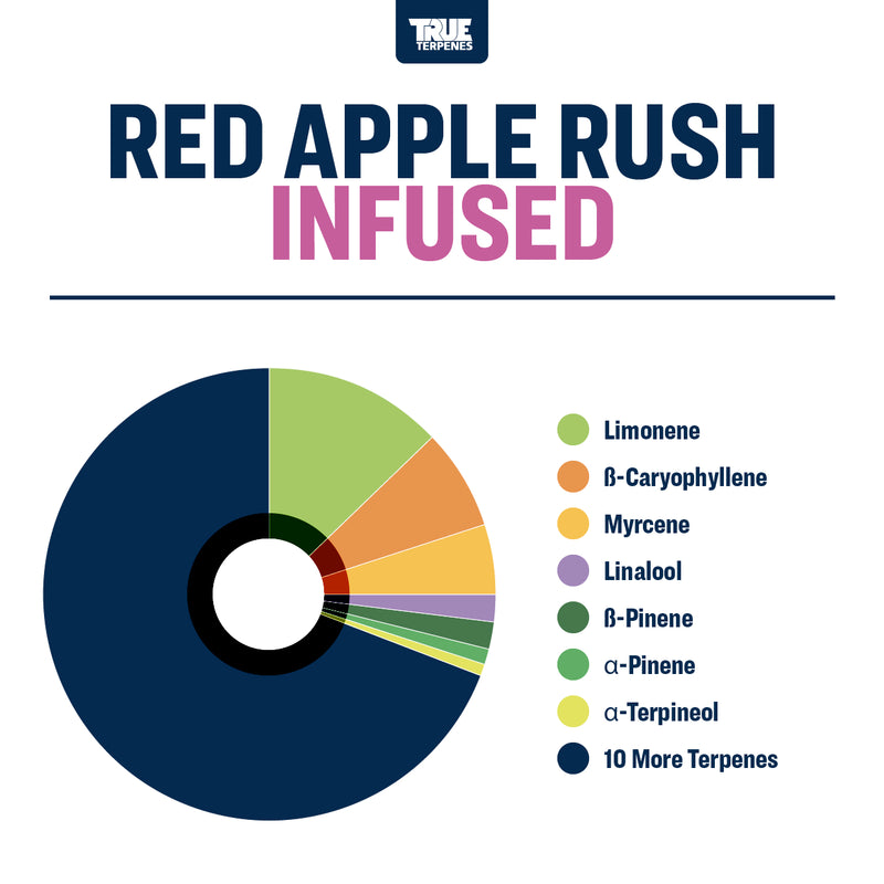 Red Apple Rush True Terpenes Canada