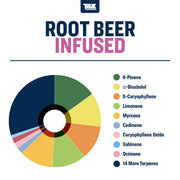 Root Beer Flavor Infused True Terpenes Canada