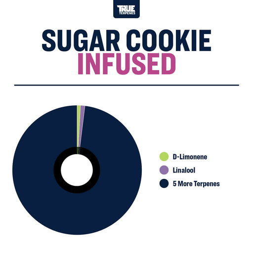 True Terpenes Sugar Cookie Profile Canada