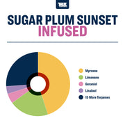 Sugar Plum Sunset Flavor Infused Strain Profile True Terpenes Canada