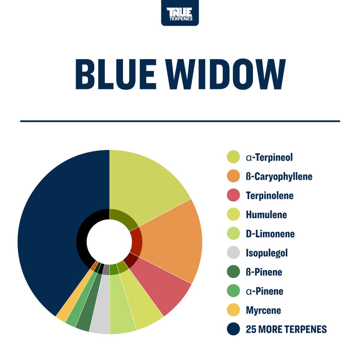 Blue Widow True Terpenes Canada