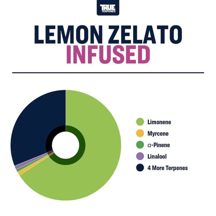True Terpenes Lemon Zelato Buy Online in Canada