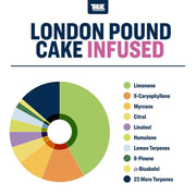 London Pound Cake True Terpenes Canada