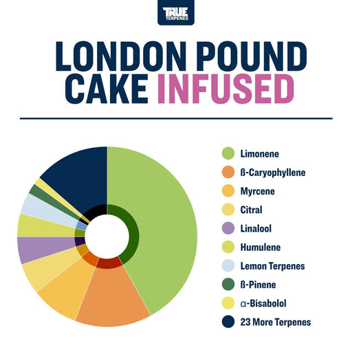London Pound Cake True Terpenes Canada