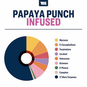 Papaya Punch True Terpenes Canada