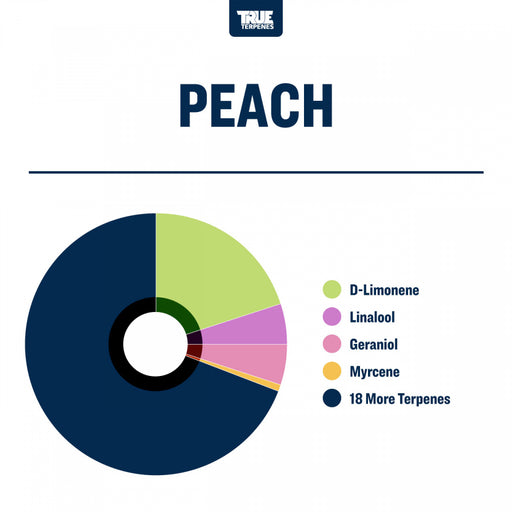 Peach True Terpenes Flavoring Canada