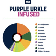 Purple Urkle True Terpenes Canada