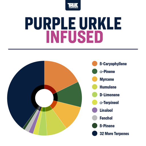 Purple Urkle True Terpenes Canada