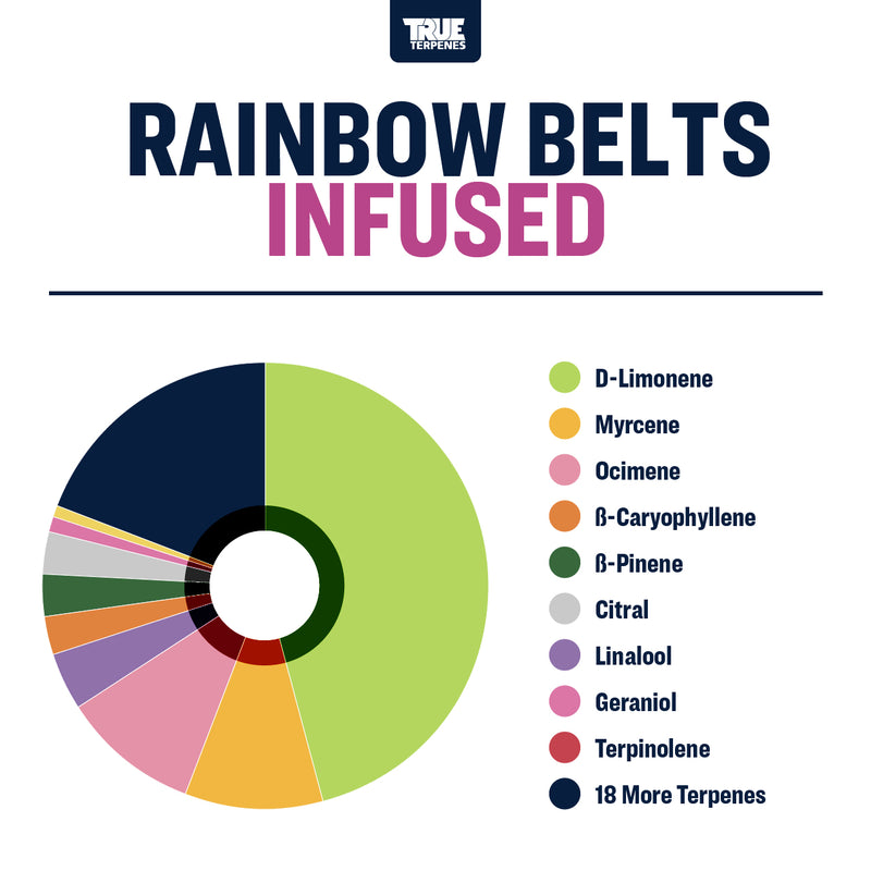Rainbow Belts True Terpenes Canada