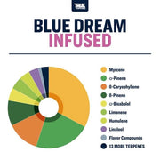 Blue Dream Strain Terpene Profiles Canada