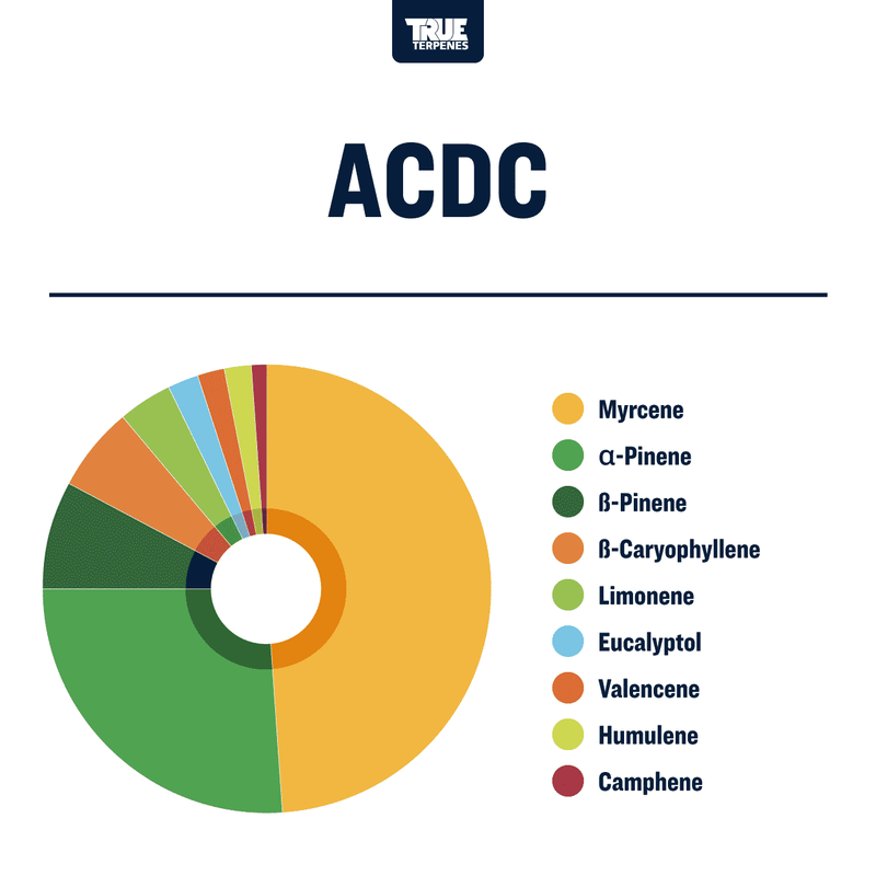 ACDC True Terpenes Canada