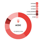 ACDC Cannabis Terpenes Canada