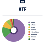 ATF Strain Terpene Profile Cheapest Canada