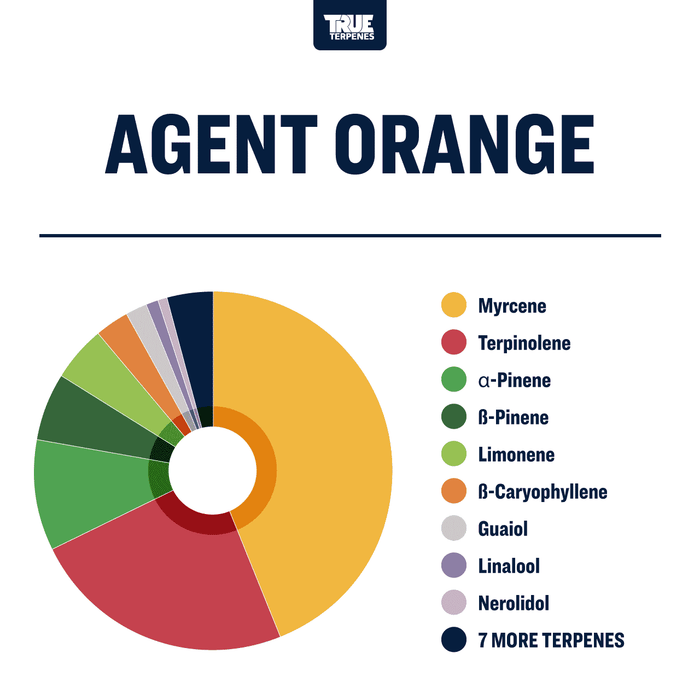 Agent Orange Terpene Strain Profile True Terpenes