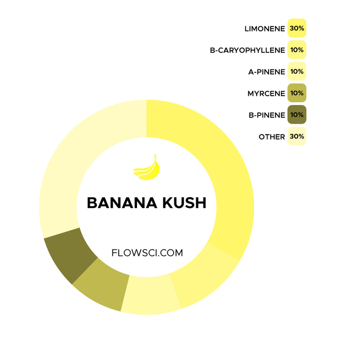 Banana Kush Terpene Strain Profiles Flow Sci