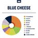 Blue Cheese Terpene Profile