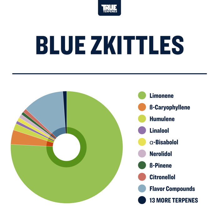 Blue Zkittles Skittles True Terpenes Blend Canada