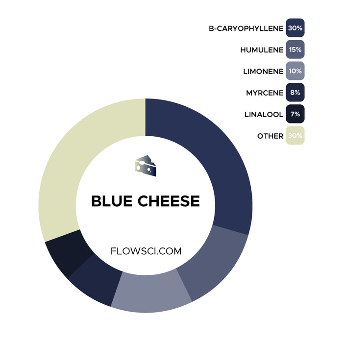 Blue Cheese Terpene Strain Profiles Flow Sci