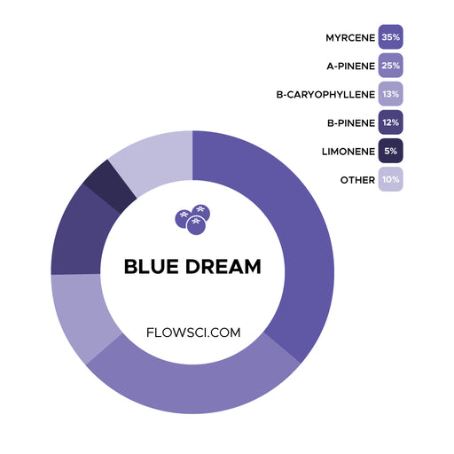 Blue Dream Terpene Strain Profiles Flow Sci