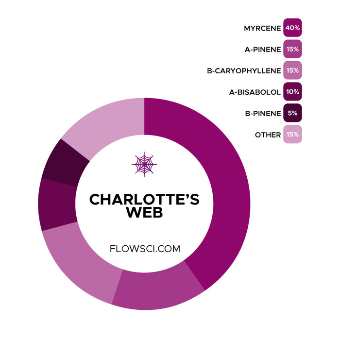 Charlottes Web Terpene Strain Profiles Flow Sci