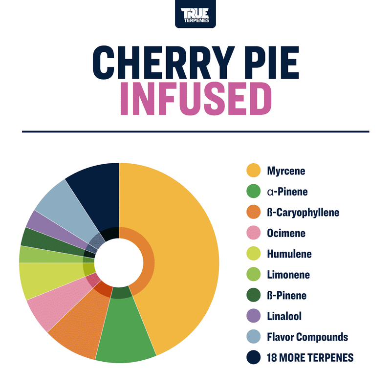 Cherry Pie Strain Profile True Terpenes Vancouver