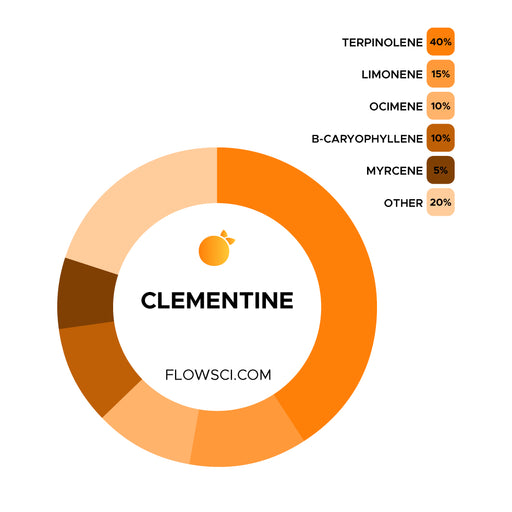 Clementine Terpene Strain Profiles Flow Sci