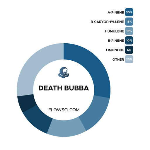 Death Bubba Terpene Strain Profiles Flow Sci