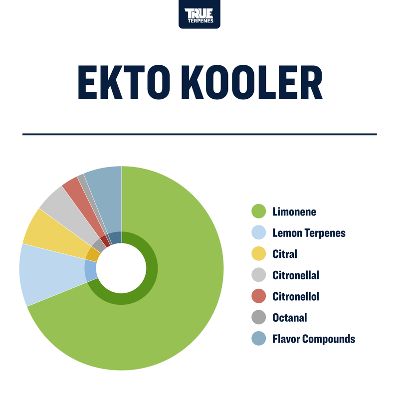 Ekto Kooler Strain Profile True Terpenes Canada