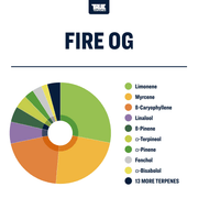 Fire OG Terpene Strain Profile Canada