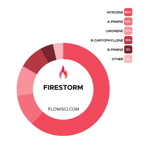Firestorm Terpene Strain Profiles Flow Sci