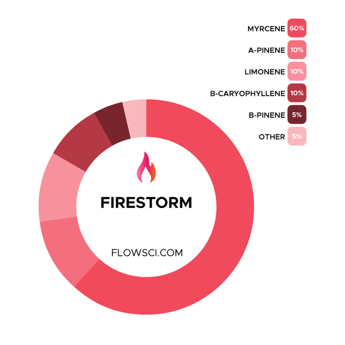 Firestorm Terpene Strain Profiles Flow Sci