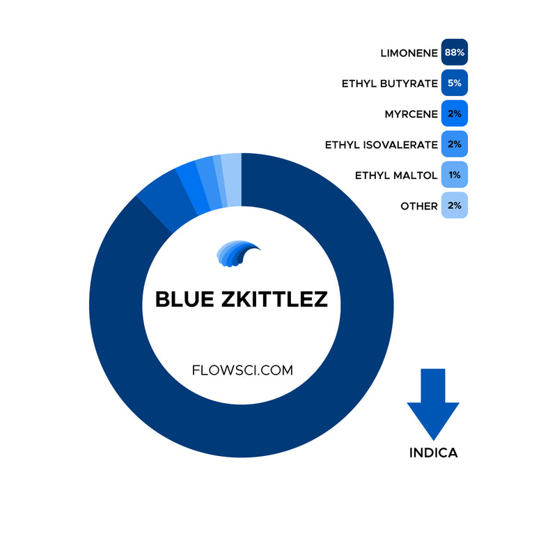 Blue Zkittlez Terpenes Flow Scientific Canada