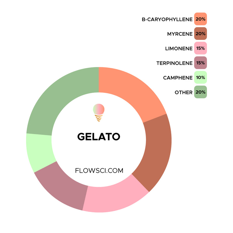 Gelato Terpene Strain Profiles Flow Sci