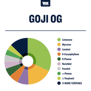 Goji OG Terpene Profile True Terpenes Canada