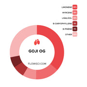Goji OG Terpene Strain Profiles Flow Sci