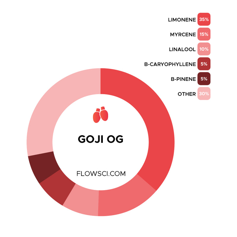 Goji OG Terpene Strain Profiles Flow Sci